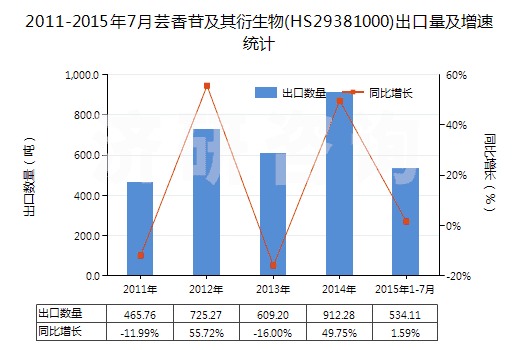 2011-2015年7月蕓香苷及其衍生物(HS29381000)出口量及增速統(tǒng)計